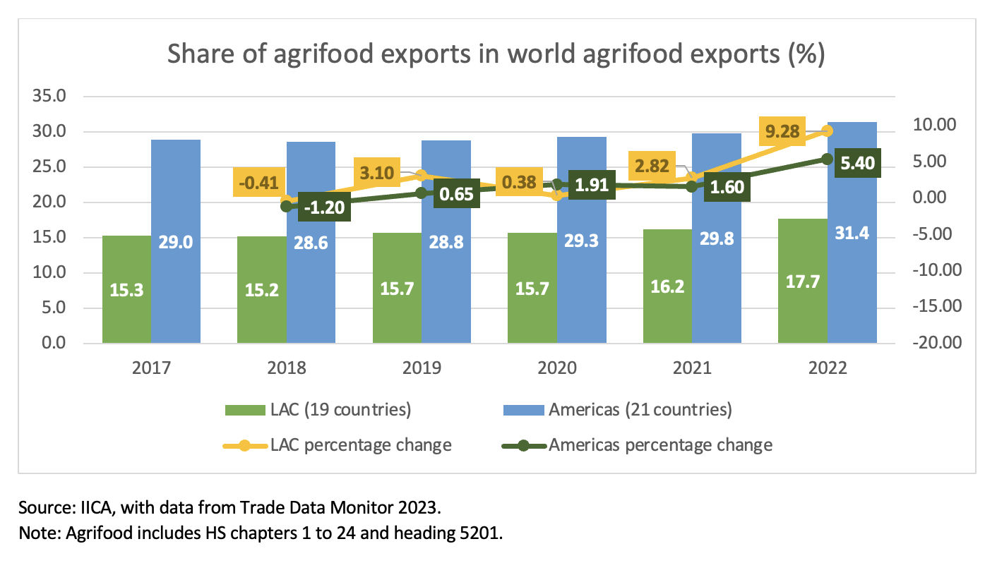 LAC Agrifood exports