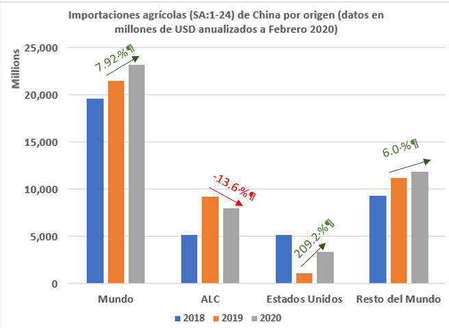 Importaciones desde China de productos agrícolas (1-24)