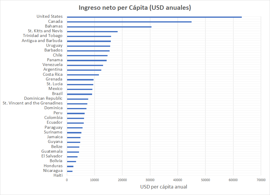 Ingresos netos per cápita en países de las Américas (en USD)