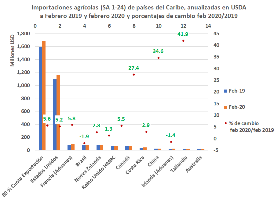 Importaciones agrícolas del Caribe. 