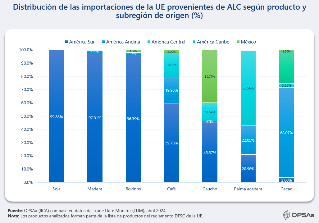 Importaciones UE desde ALC