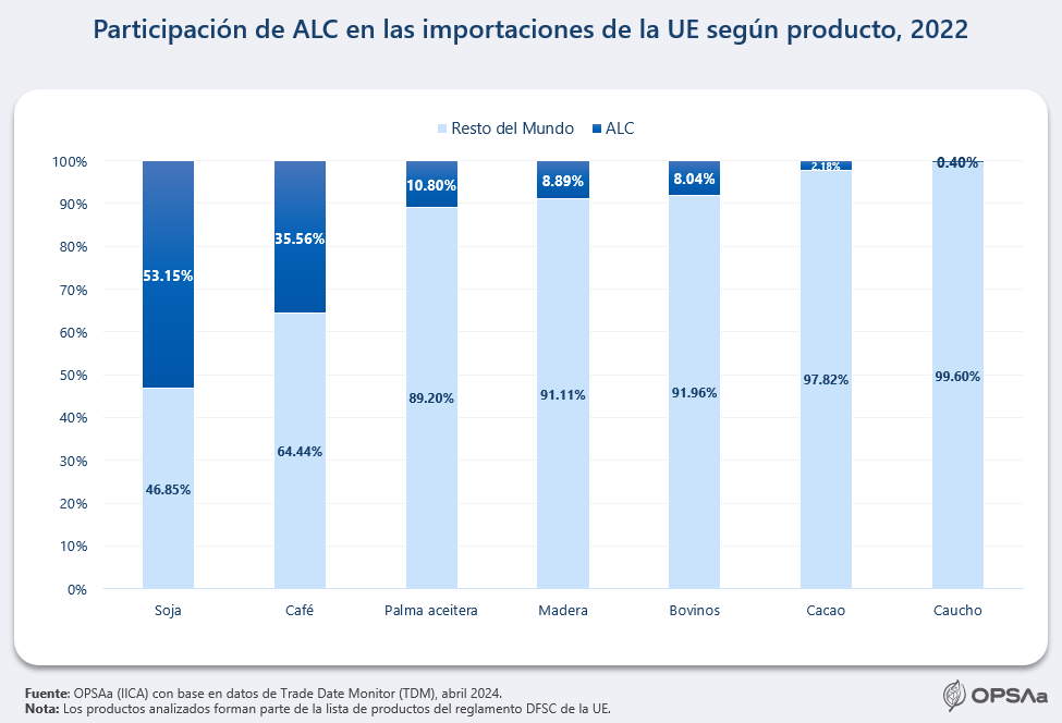 Importaciones UE desde ALC según producto