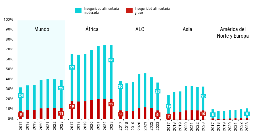 Grafico inseguridad alimentaria