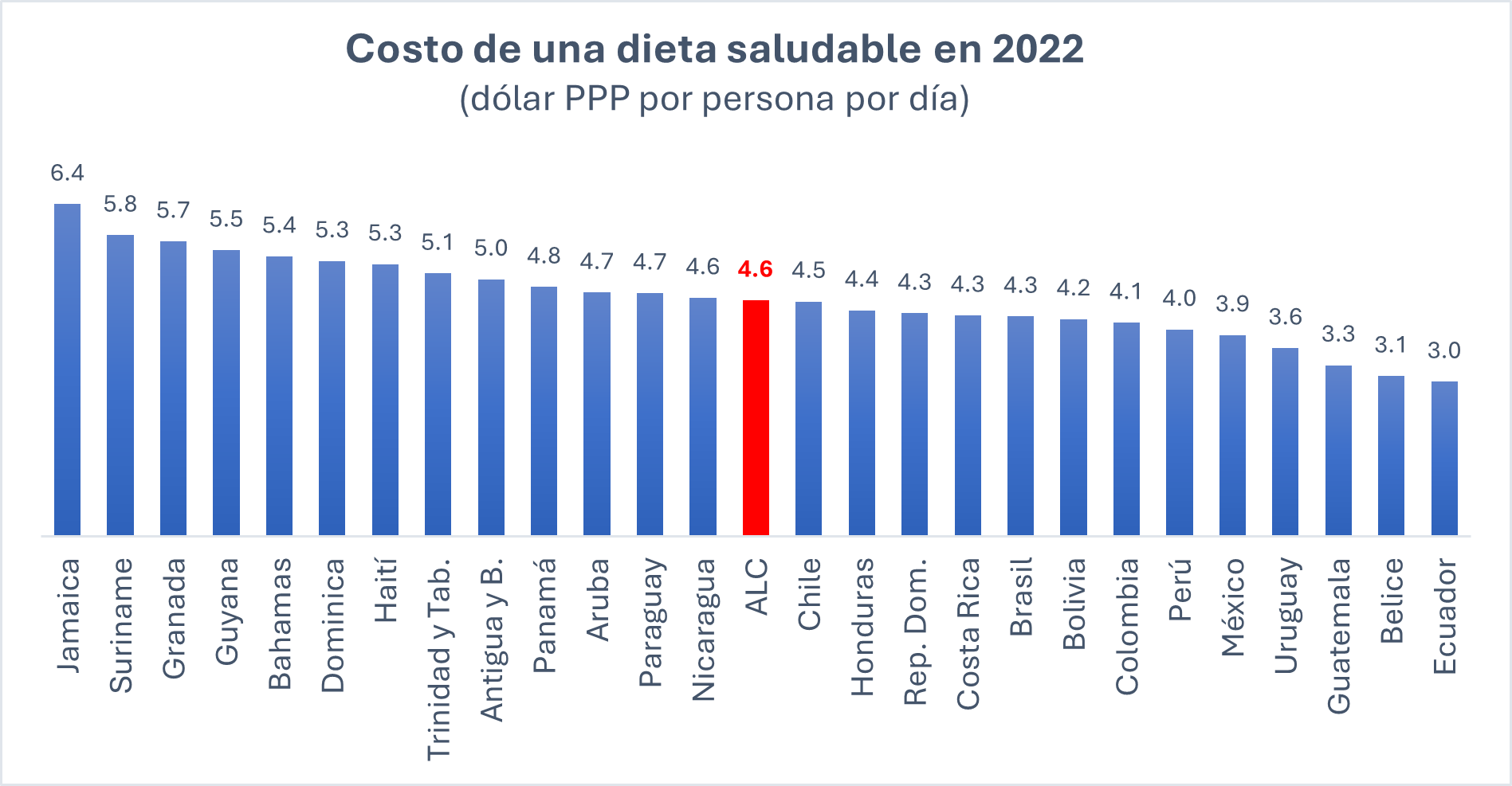 Costo de una dieta saludable