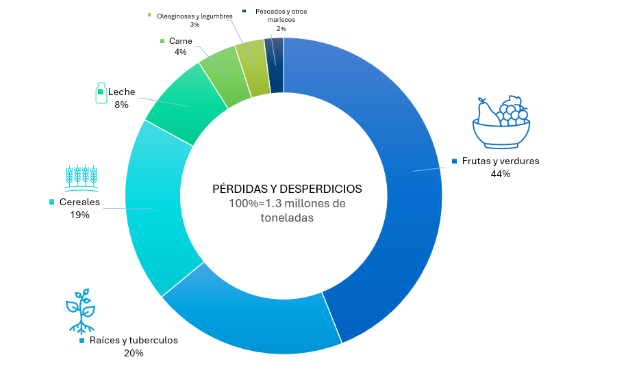 Grafica 1 sobre perdidas y desperdicios de alimentos