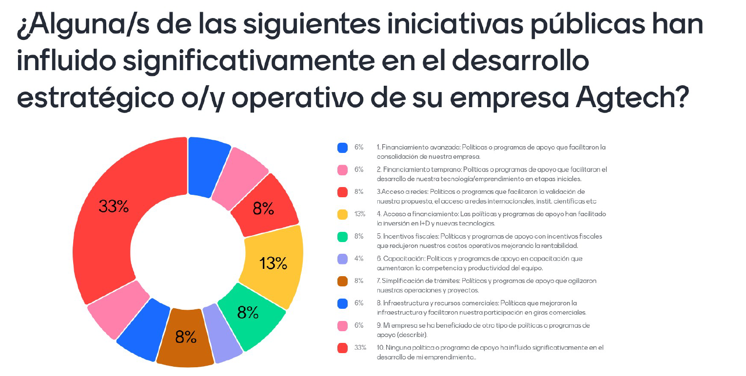 Grafico de opinion sobre percepción del rol de las políticas