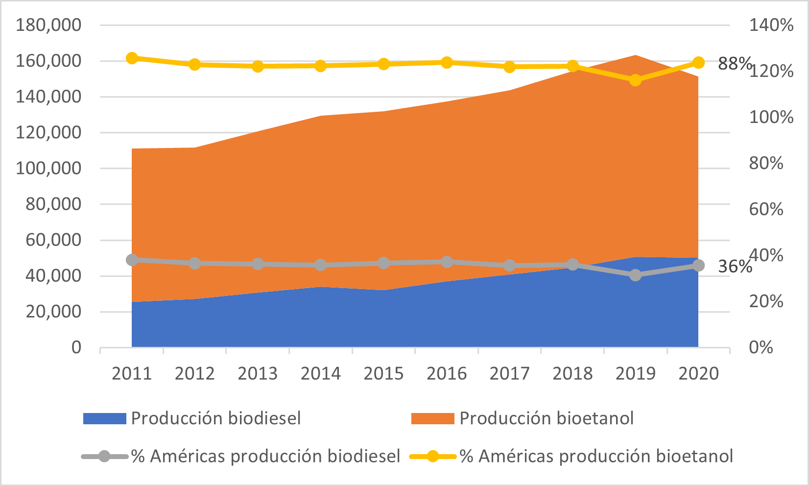 Producción biodiesel