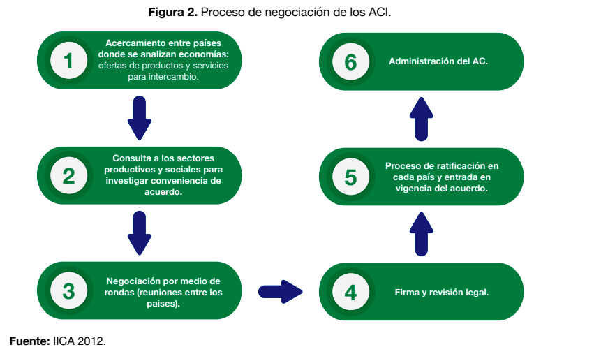 El proceso de negociacion