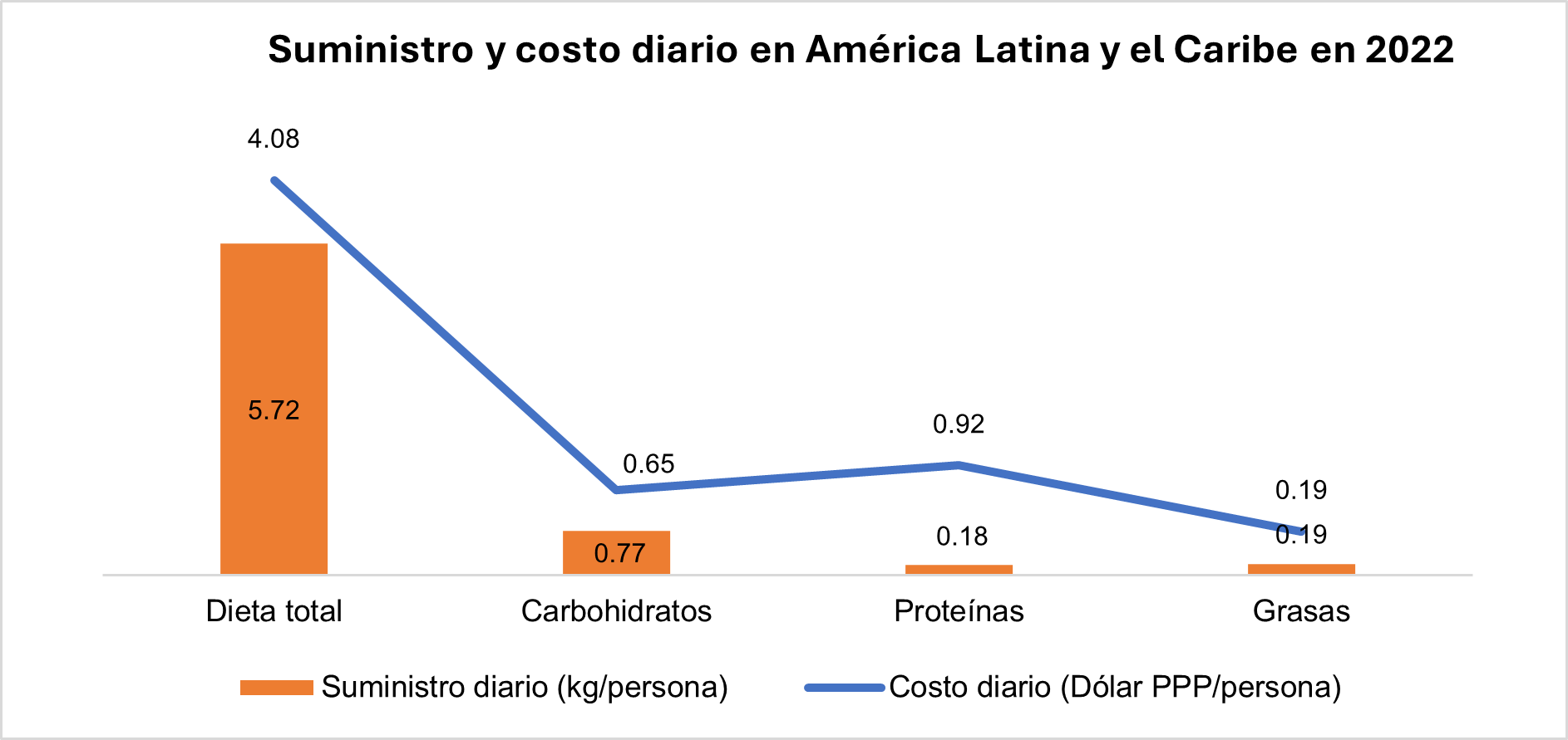 Suministro y costo diario de los alimentos por día en ALC