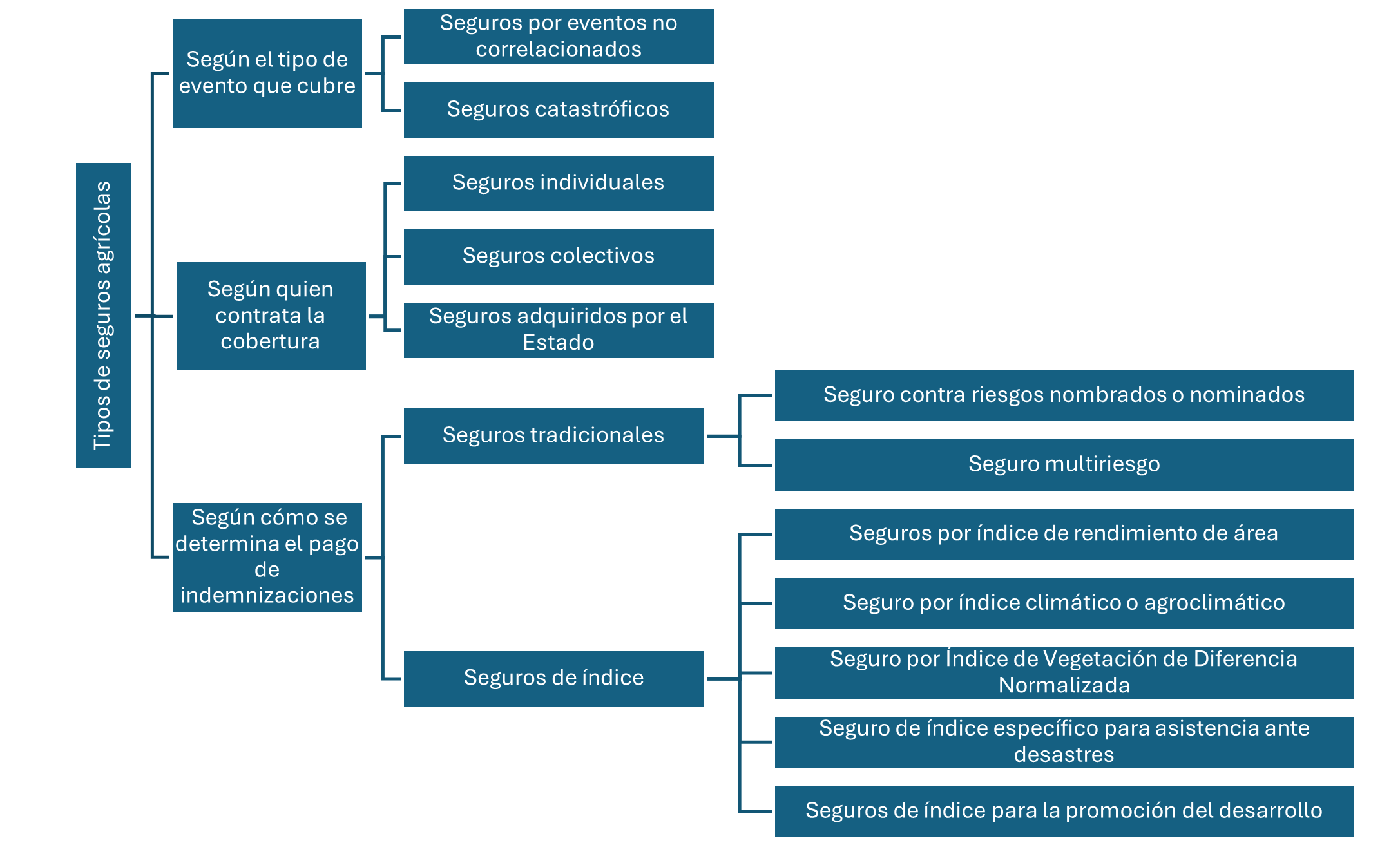 Tipos de seguros agrícolas, clasificación FAO