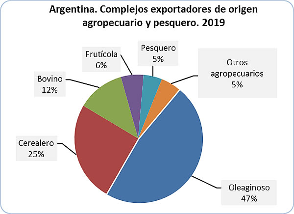 Complejo exportador Argentina