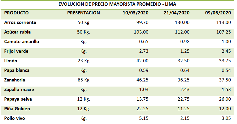 Análisis de precios de pollo, papa y arroz en Lima, Perú | Blog del IICA